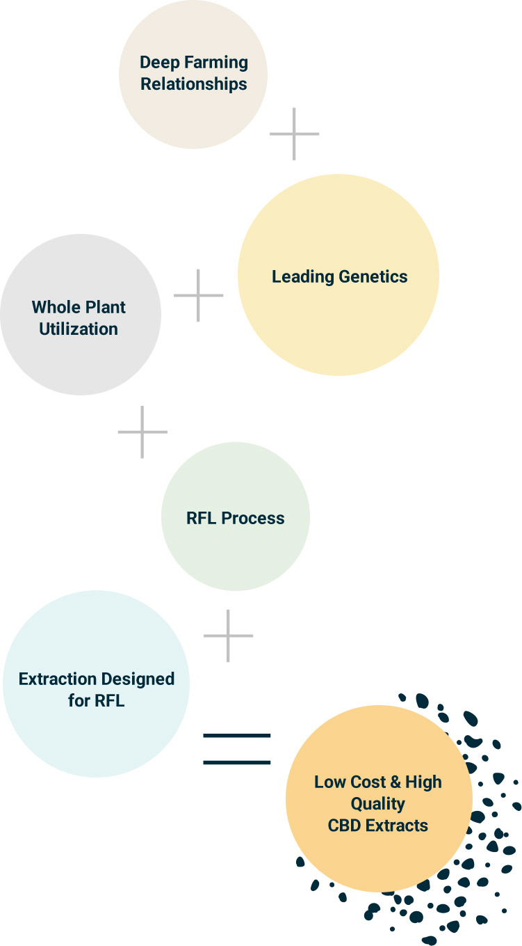 Blue Sky Hemp Technology Graph